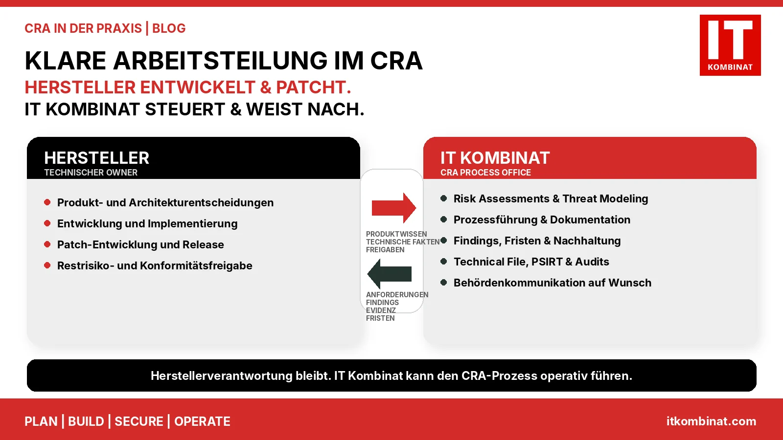 Arbeitsteilung zwischen Hersteller und IT Kombinat bei der CRA-Umsetzung