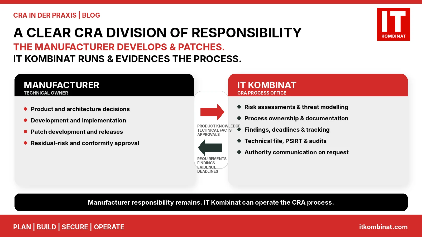 Division of responsibilities between the manufacturer and IT Kombinat
