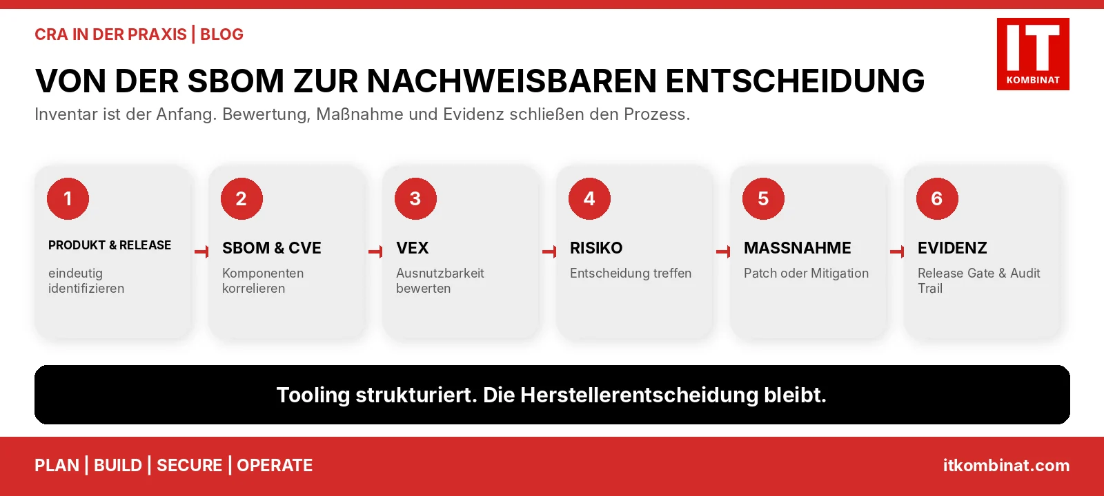 Prozess von Produkt und SBOM über CVE, VEX und Risiko bis zu Maßnahme und Evidenz