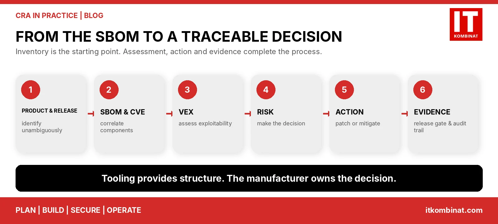 Process from product and SBOM through CVE, VEX and risk to action and evidence