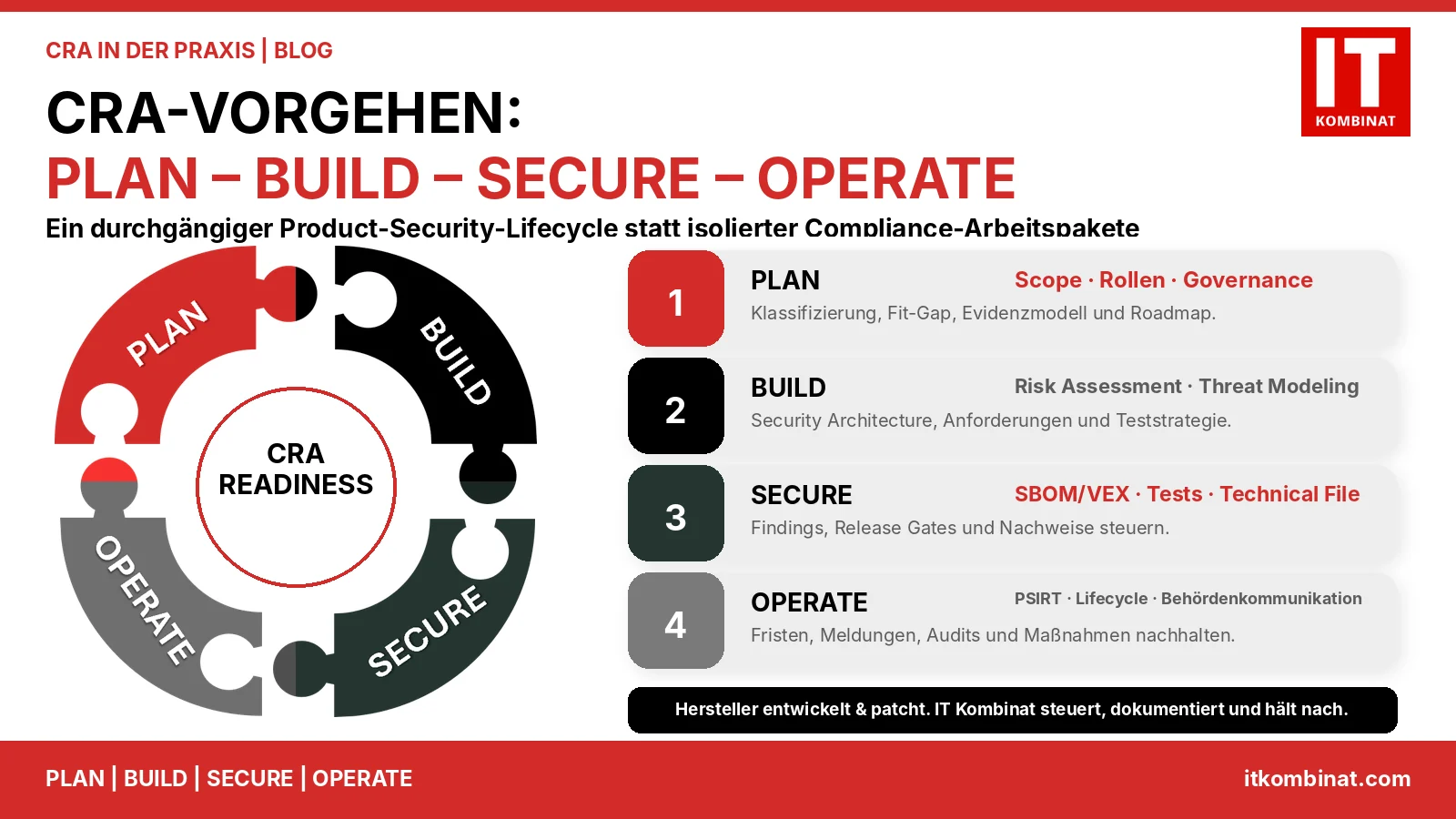 CRA-Vorgehen mit den Phasen PLAN, BUILD, SECURE und OPERATE