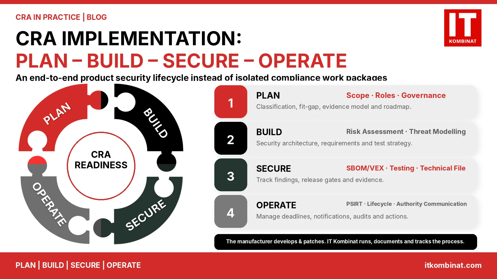 CRA implementation model with PLAN, BUILD, SECURE and OPERATE phases