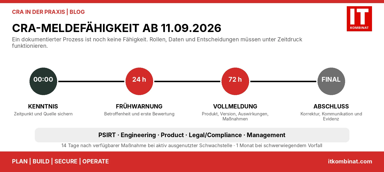 CRA-Meldeprozess mit Kenntnis, 24-Stunden-Frühwarnung, 72-Stunden-Vollmeldung und Abschlussbericht