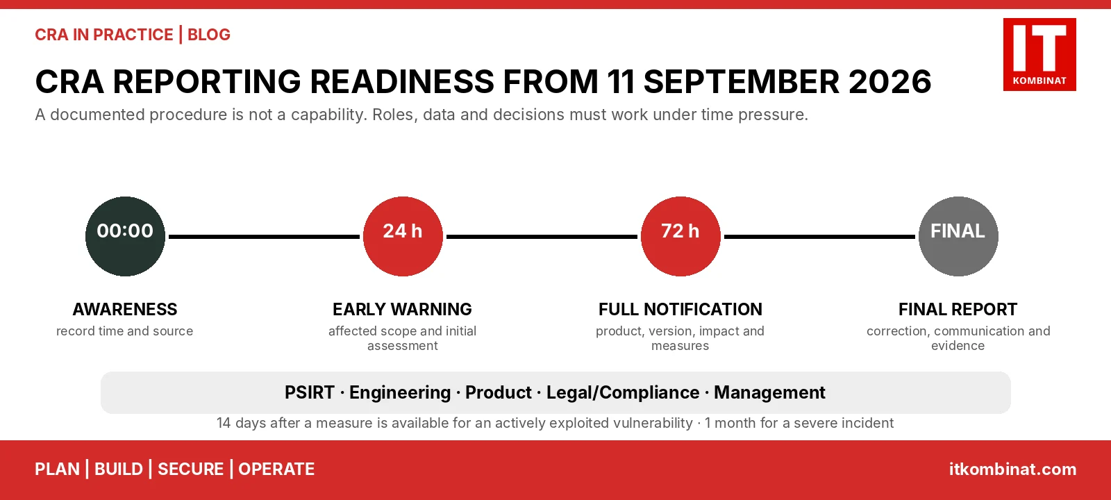 CRA reporting process with awareness, 24-hour early warning, 72-hour full notification and final report